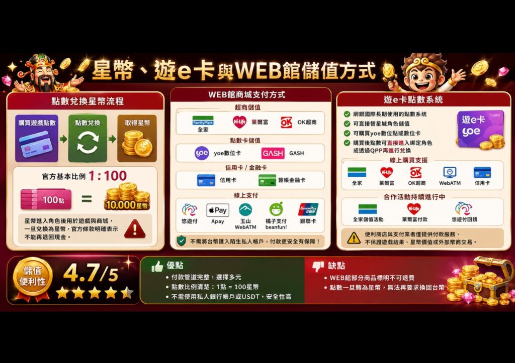 星城星幣、遊e卡與WEB館儲值方式